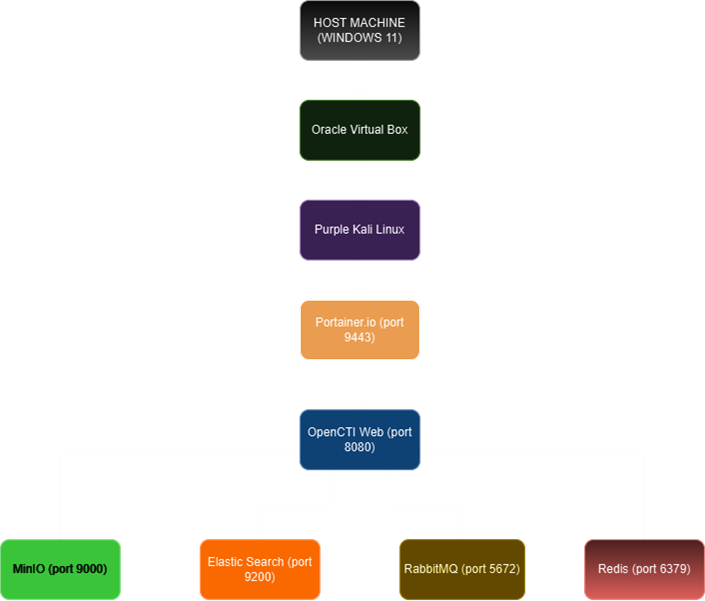 General Architecture