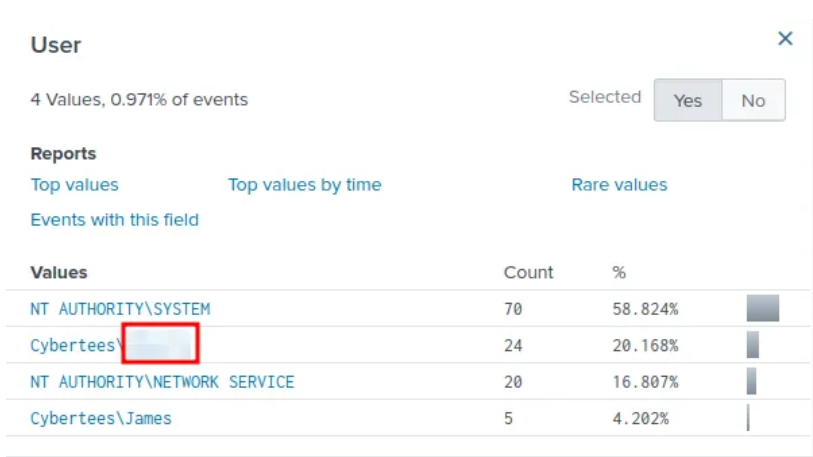 Splunk interesting fields showing user Alberto as most active